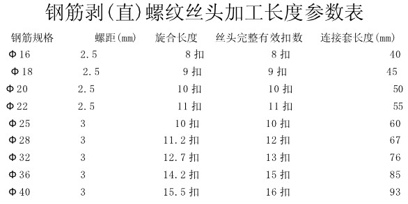 鋼筋絲頭標(biāo)準(zhǔn)長(zhǎng)度對(duì)照表 鋼筋絲頭標(biāo)準(zhǔn)長(zhǎng)度對(duì)照表